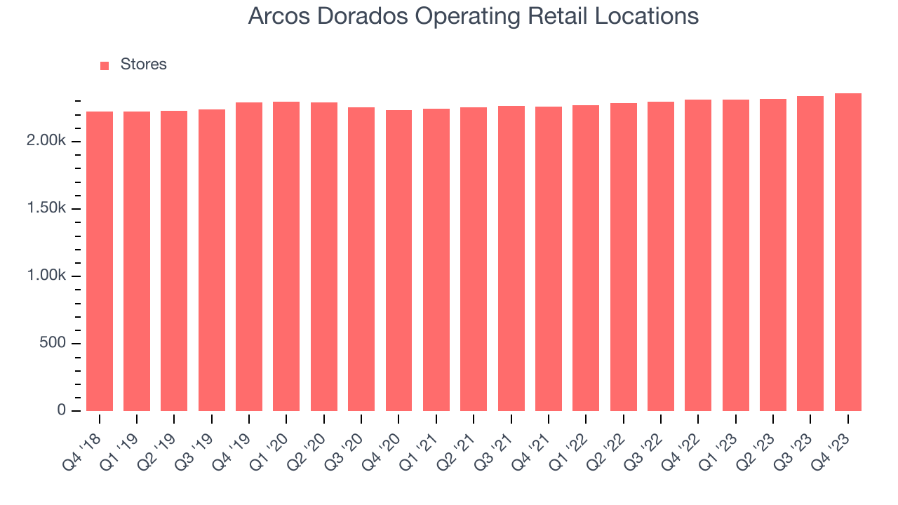 Arcos Dorados Operating Retail Locations