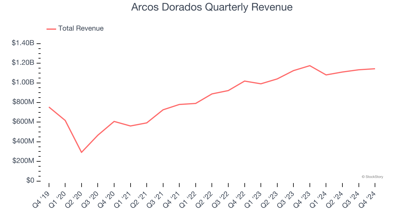 Arcos Dorados Quarterly Revenue