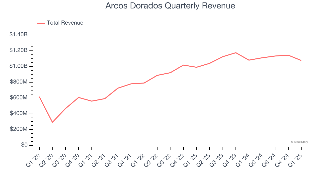 Arcos Dorados Quarterly Revenue