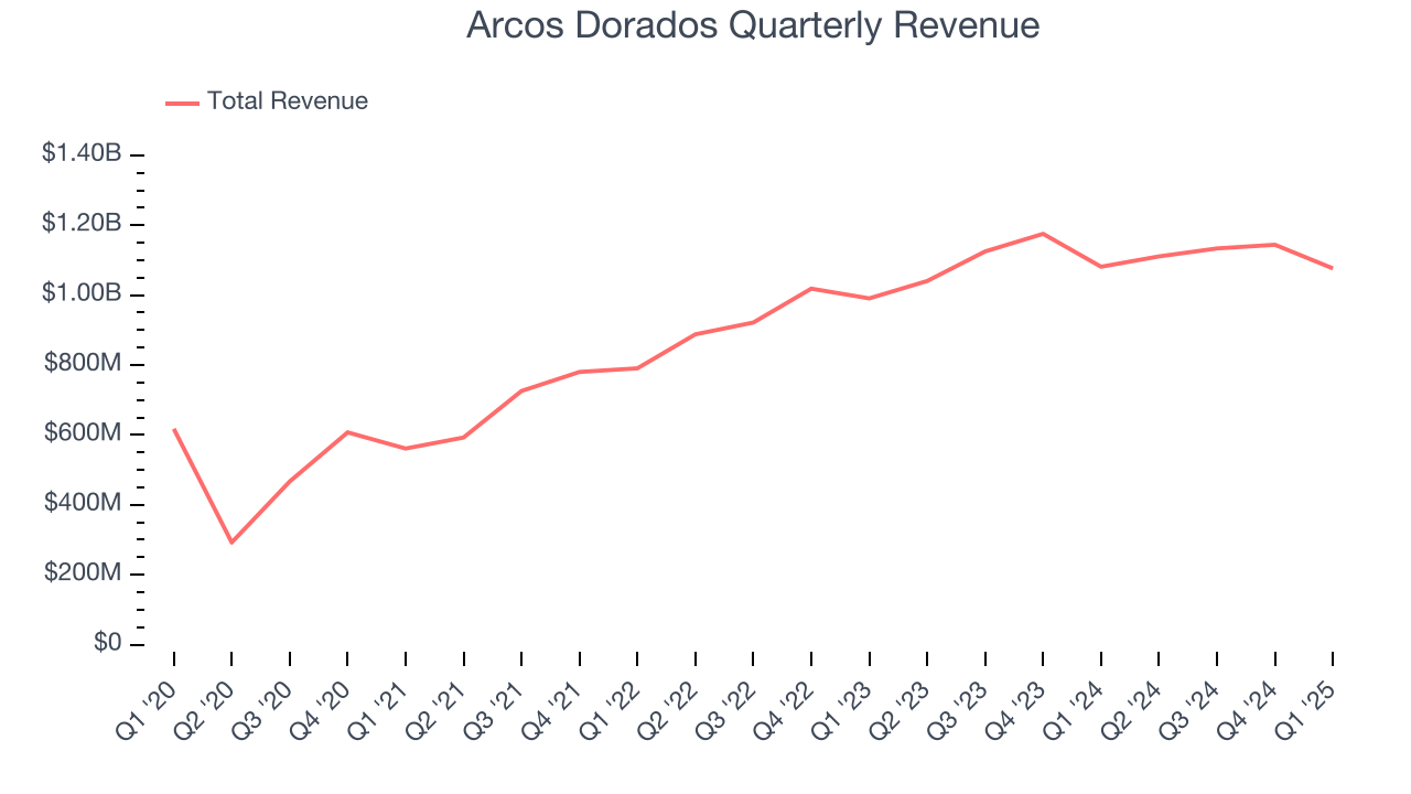 Arcos Dorados Quarterly Revenue