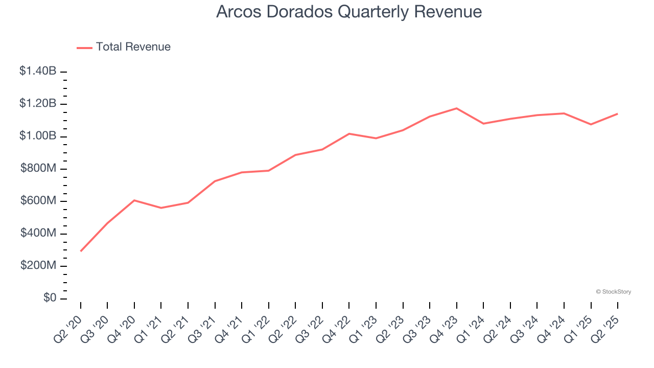 Arcos Dorados Quarterly Revenue
