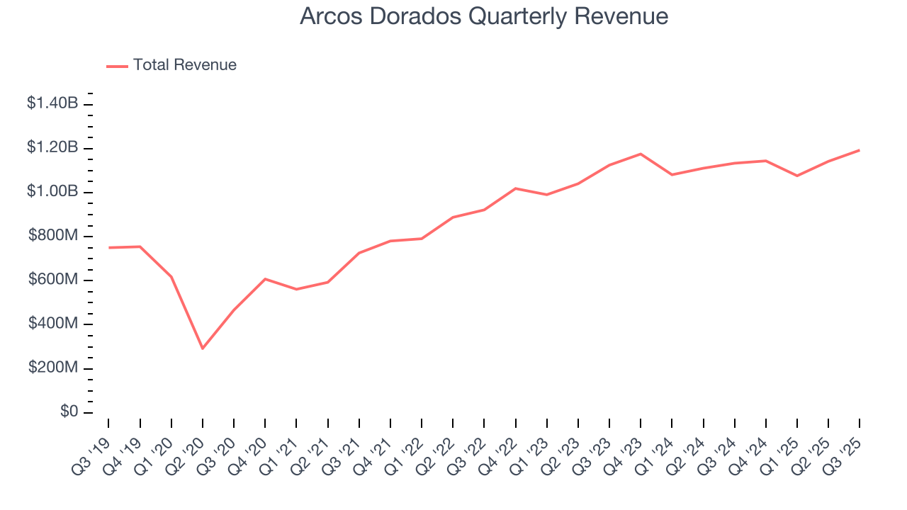 Arcos Dorados Quarterly Revenue