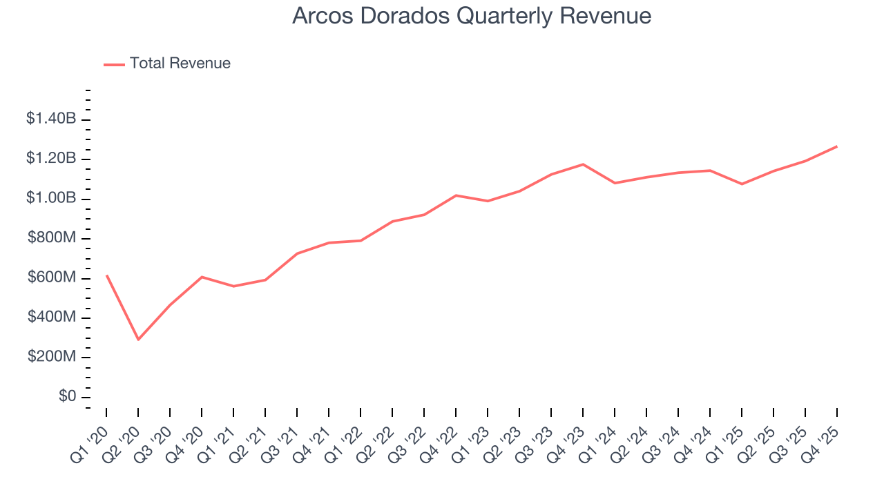 Arcos Dorados Quarterly Revenue