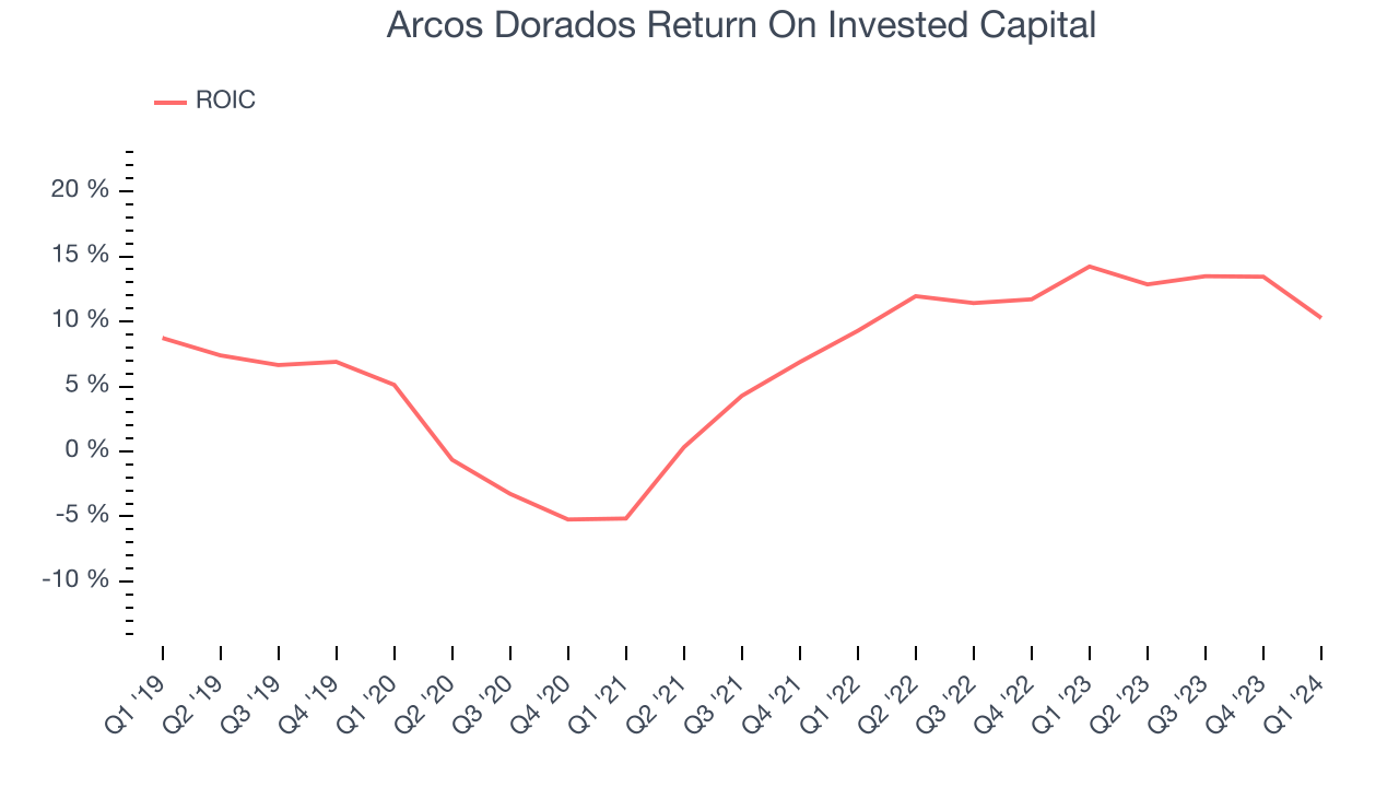 Arcos Dorados Return On Invested Capital