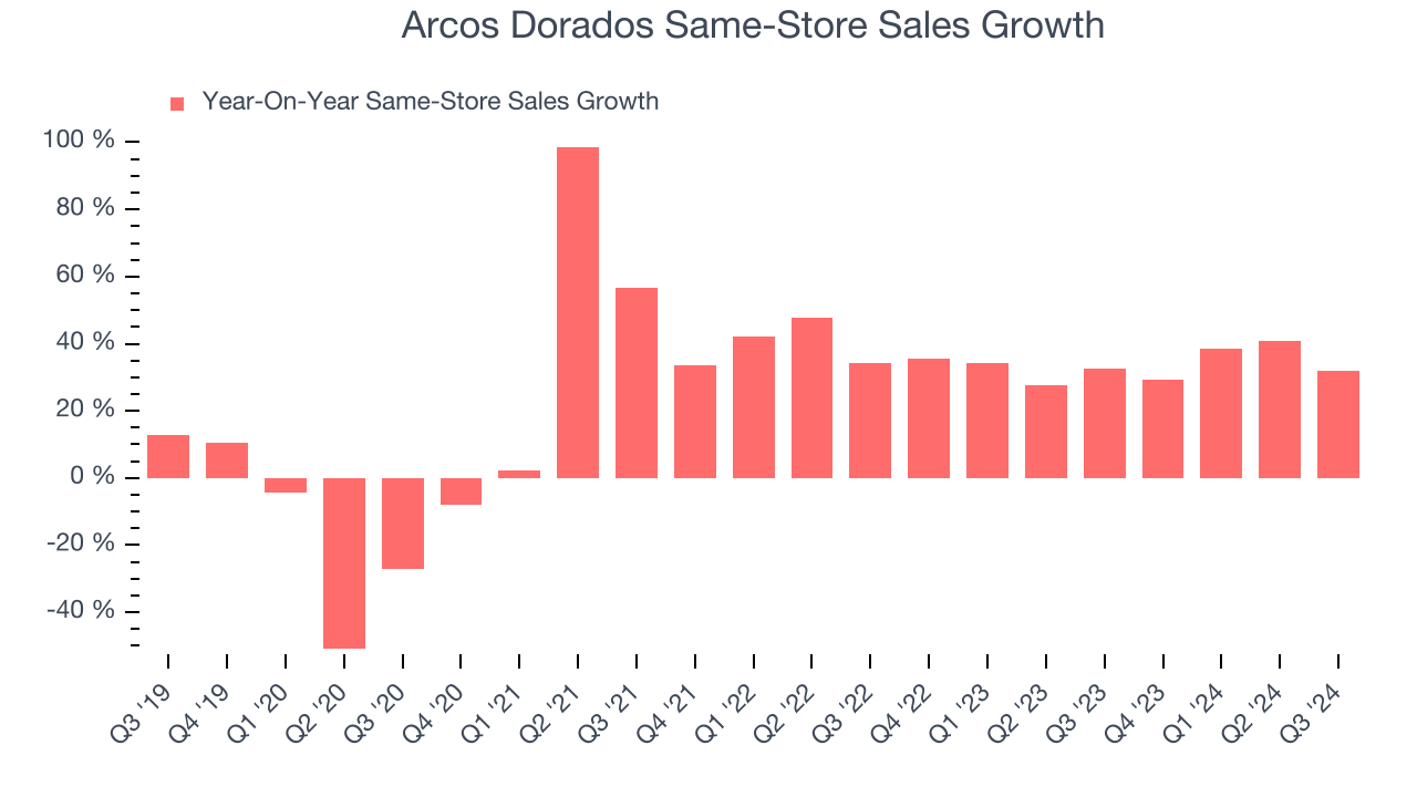 Arcos Dorados Same-Store Sales Growth