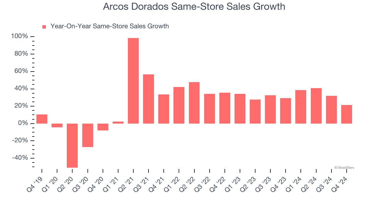 Arcos Dorados Same-Store Sales Growth