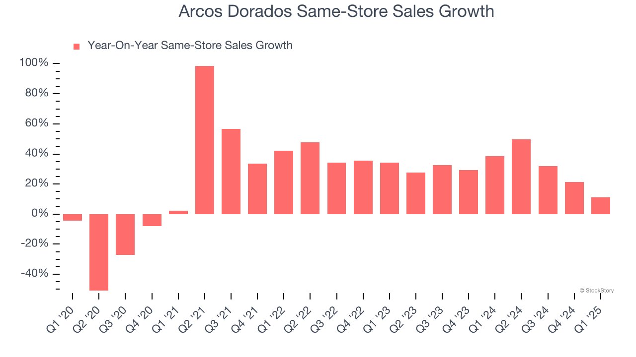 Arcos Dorados Same-Store Sales Growth