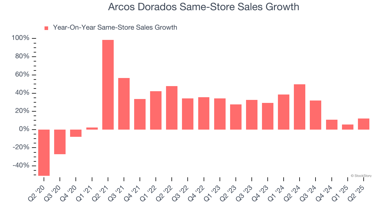 Arcos Dorados Same-Store Sales Growth