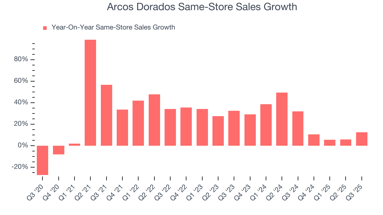 Arcos Dorados Same-Store Sales Growth