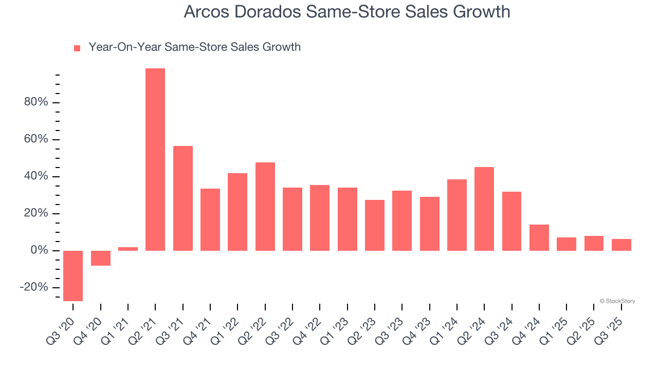 Arcos Dorados Same-Store Sales Growth