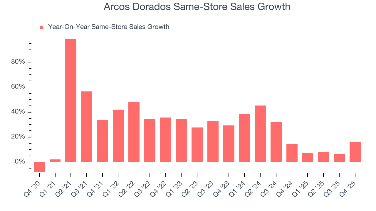 Arcos Dorados Same-Store Sales Growth