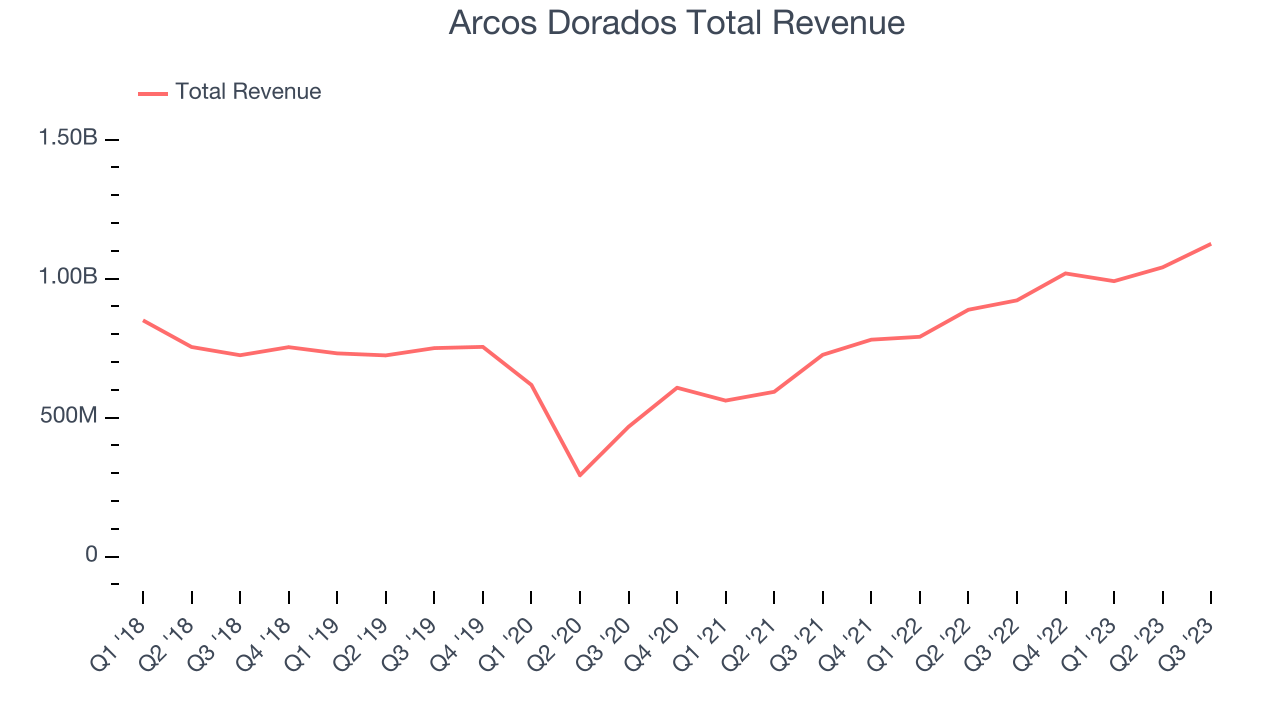 Arcos Dorados Total Revenue