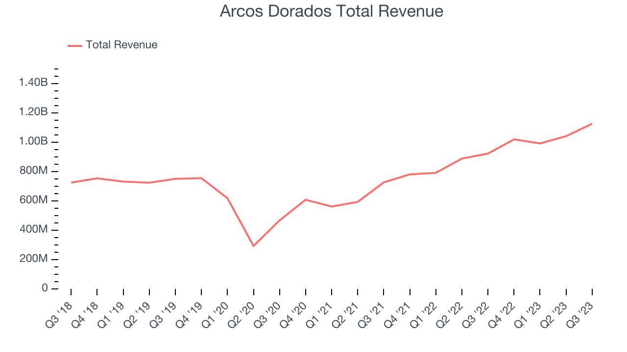 Arcos Dorados Total Revenue