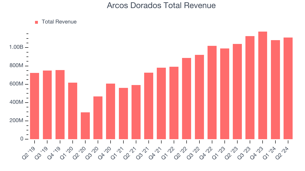 Arcos Dorados Total Revenue