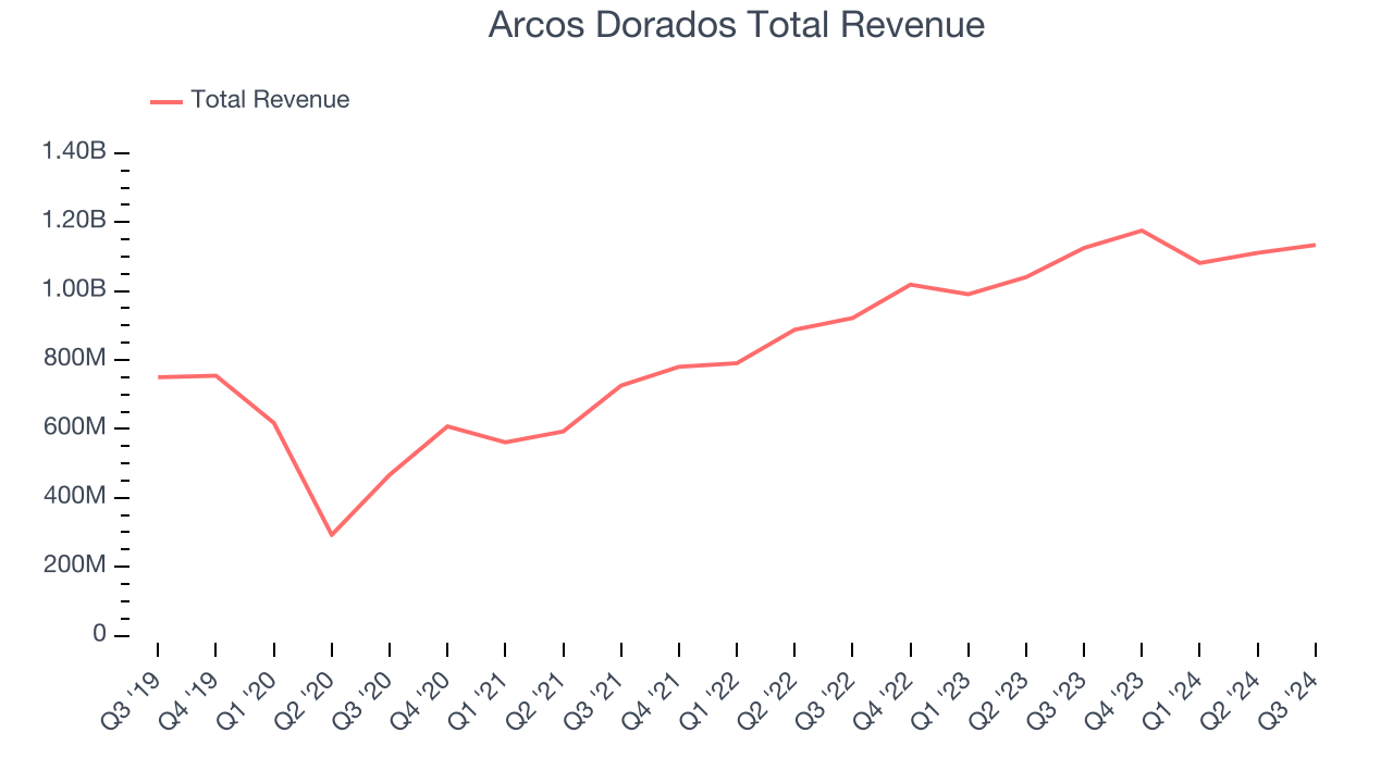 Arcos Dorados Total Revenue