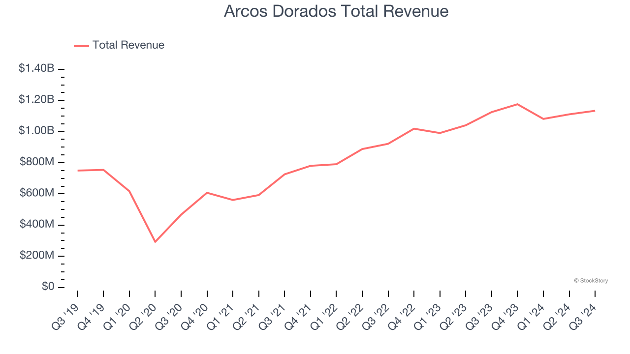 Arcos Dorados Total Revenue