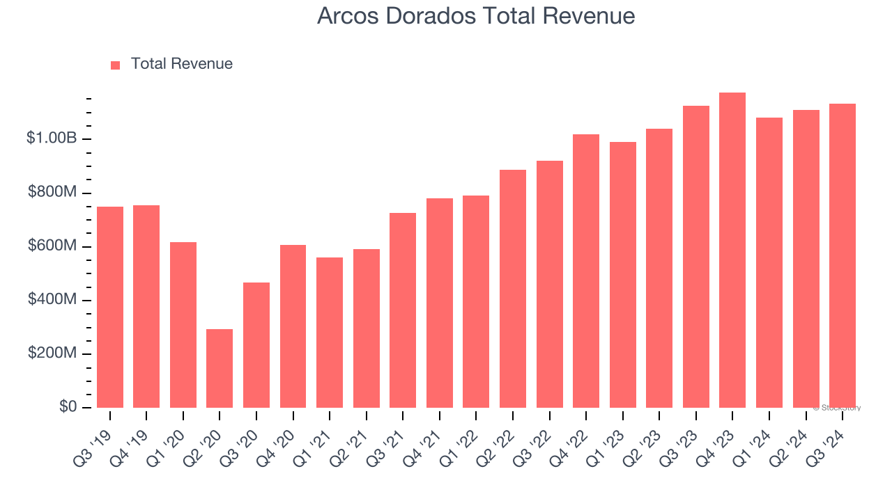 Arcos Dorados Total Revenue