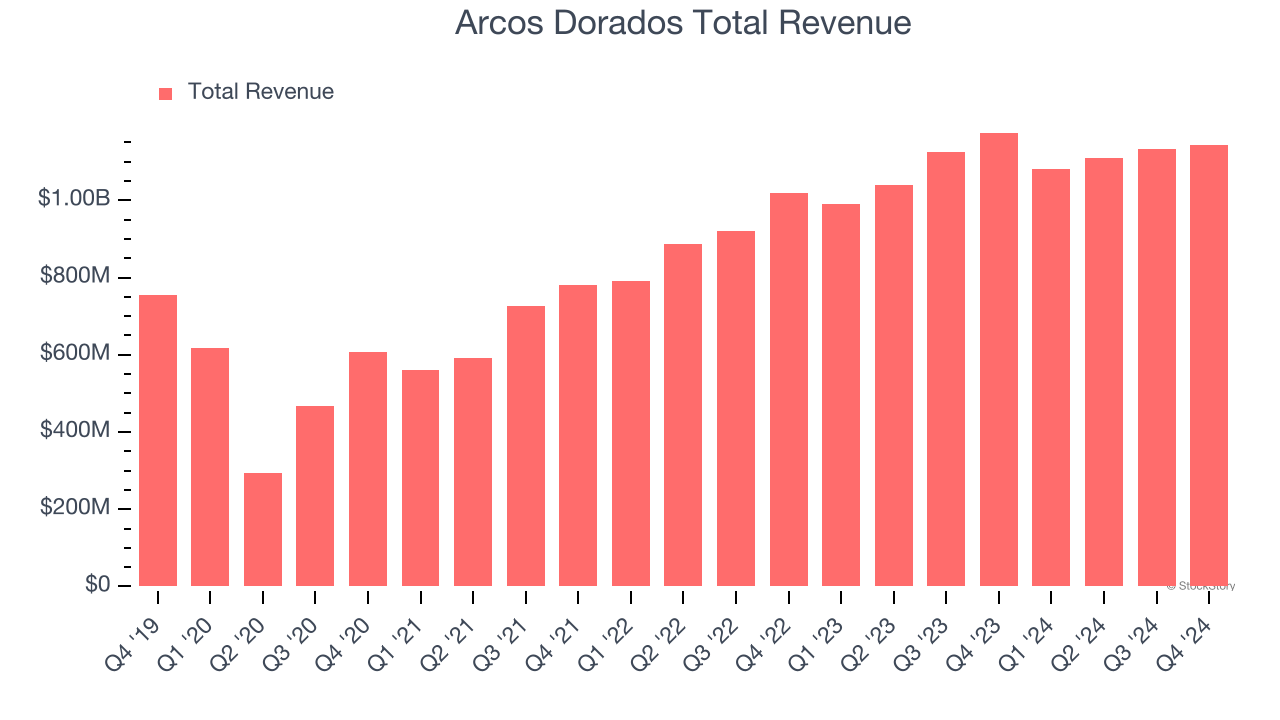 Arcos Dorados Total Revenue