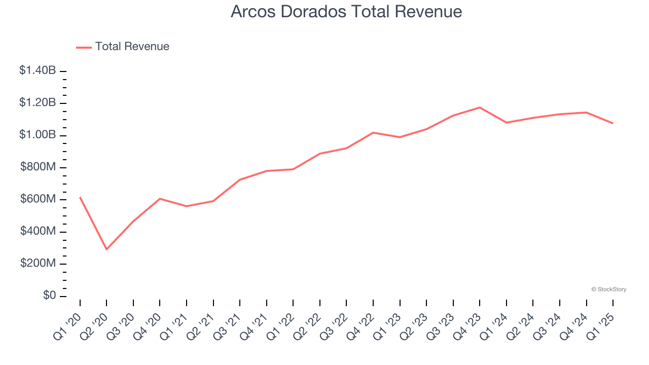 Arcos Dorados Total Revenue
