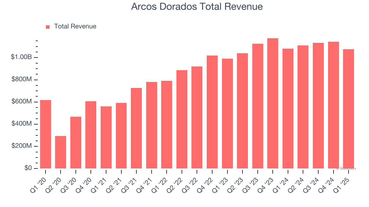 Arcos Dorados Total Revenue