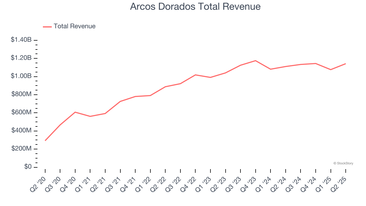 Arcos Dorados Total Revenue