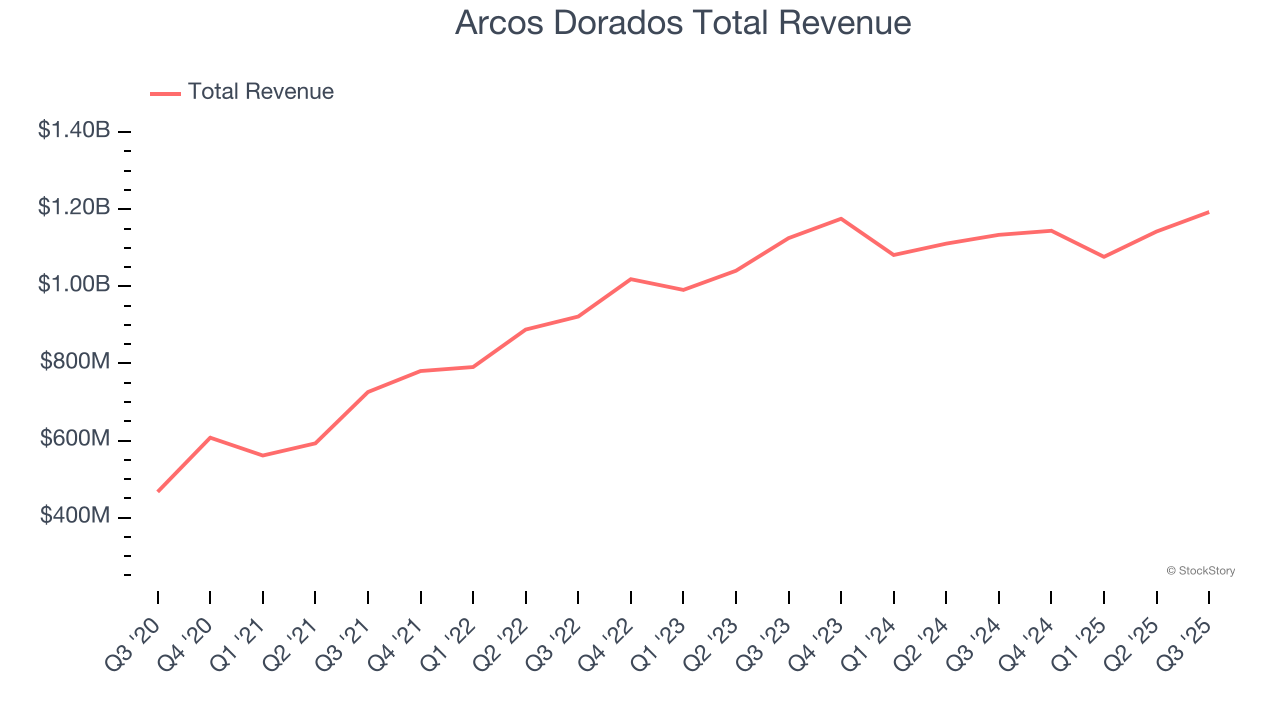 Arcos Dorados Total Revenue