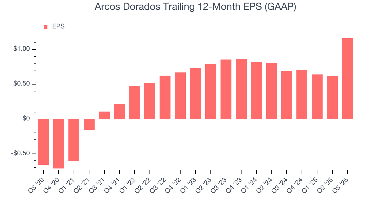 Arcos Dorados Trailing 12-Month EPS (GAAP)