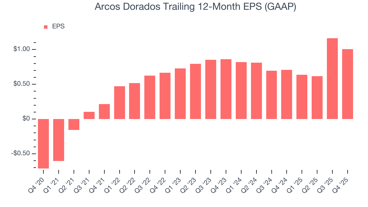 Arcos Dorados Trailing 12-Month EPS (GAAP)