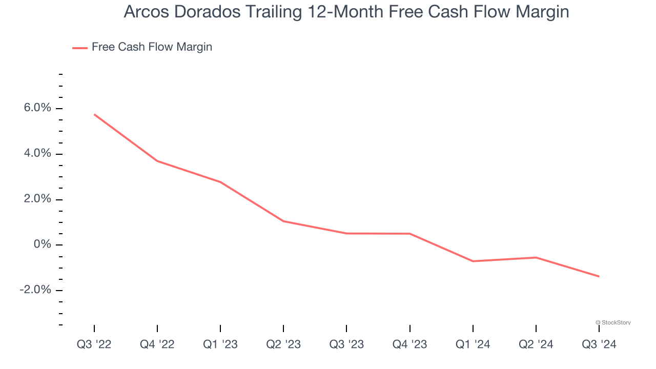 Arcos Dorados Trailing 12-Month Free Cash Flow Margin