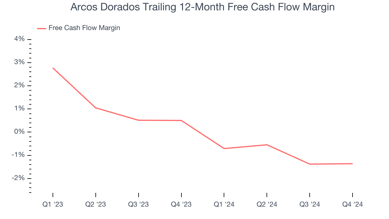 Arcos Dorados Trailing 12-Month Free Cash Flow Margin