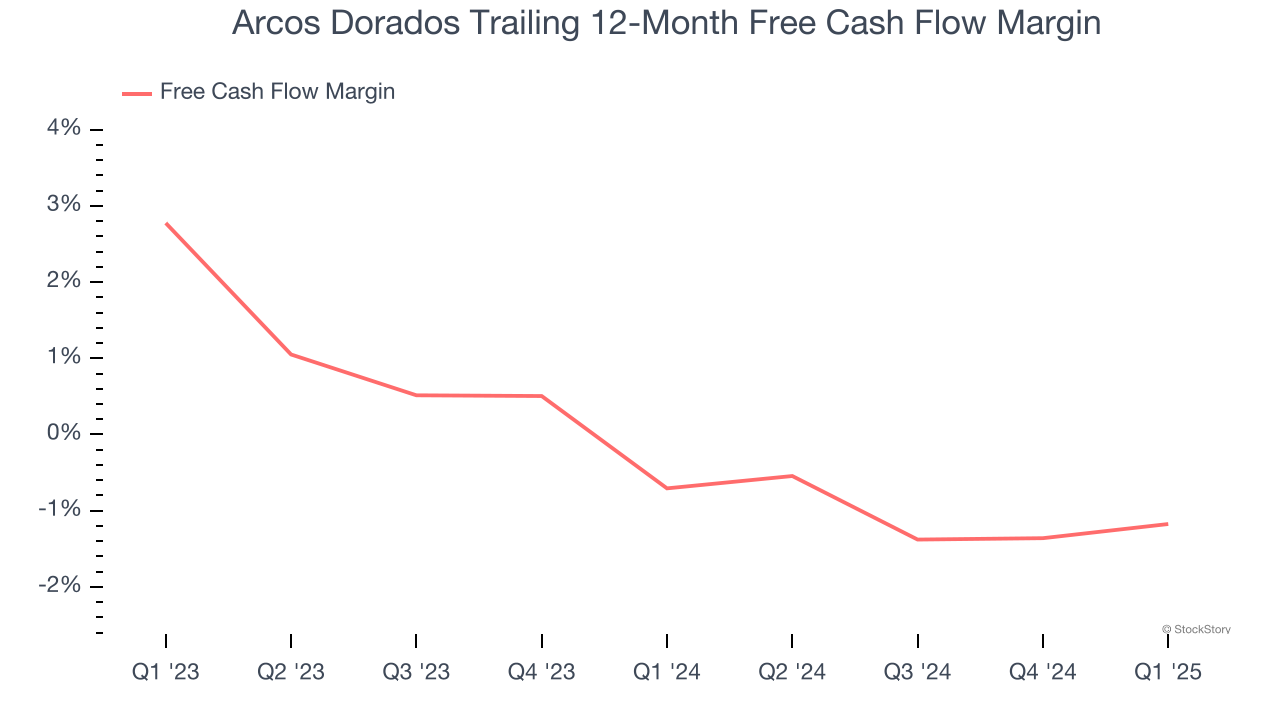 Arcos Dorados Trailing 12-Month Free Cash Flow Margin