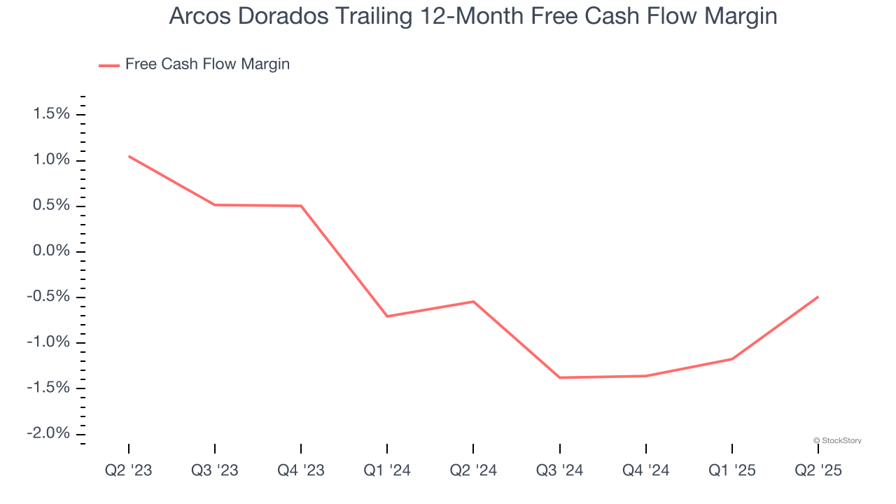 Arcos Dorados Trailing 12-Month Free Cash Flow Margin