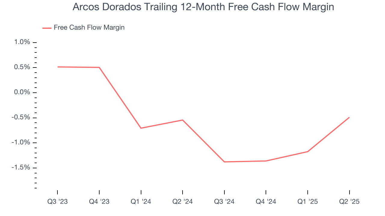 Arcos Dorados Trailing 12-Month Free Cash Flow Margin