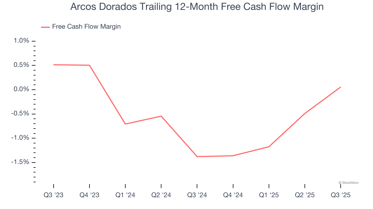 Arcos Dorados Trailing 12-Month Free Cash Flow Margin