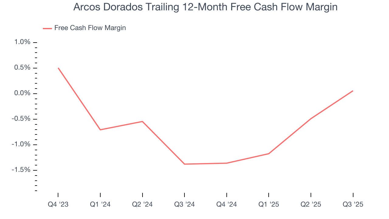 Arcos Dorados Trailing 12-Month Free Cash Flow Margin