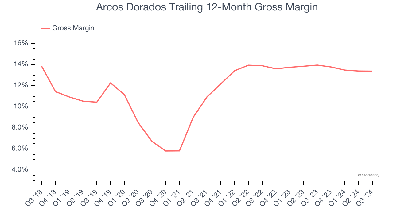 Arcos Dorados Trailing 12-Month Gross Margin