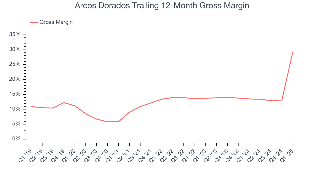 Arcos Dorados Trailing 12-Month Gross Margin