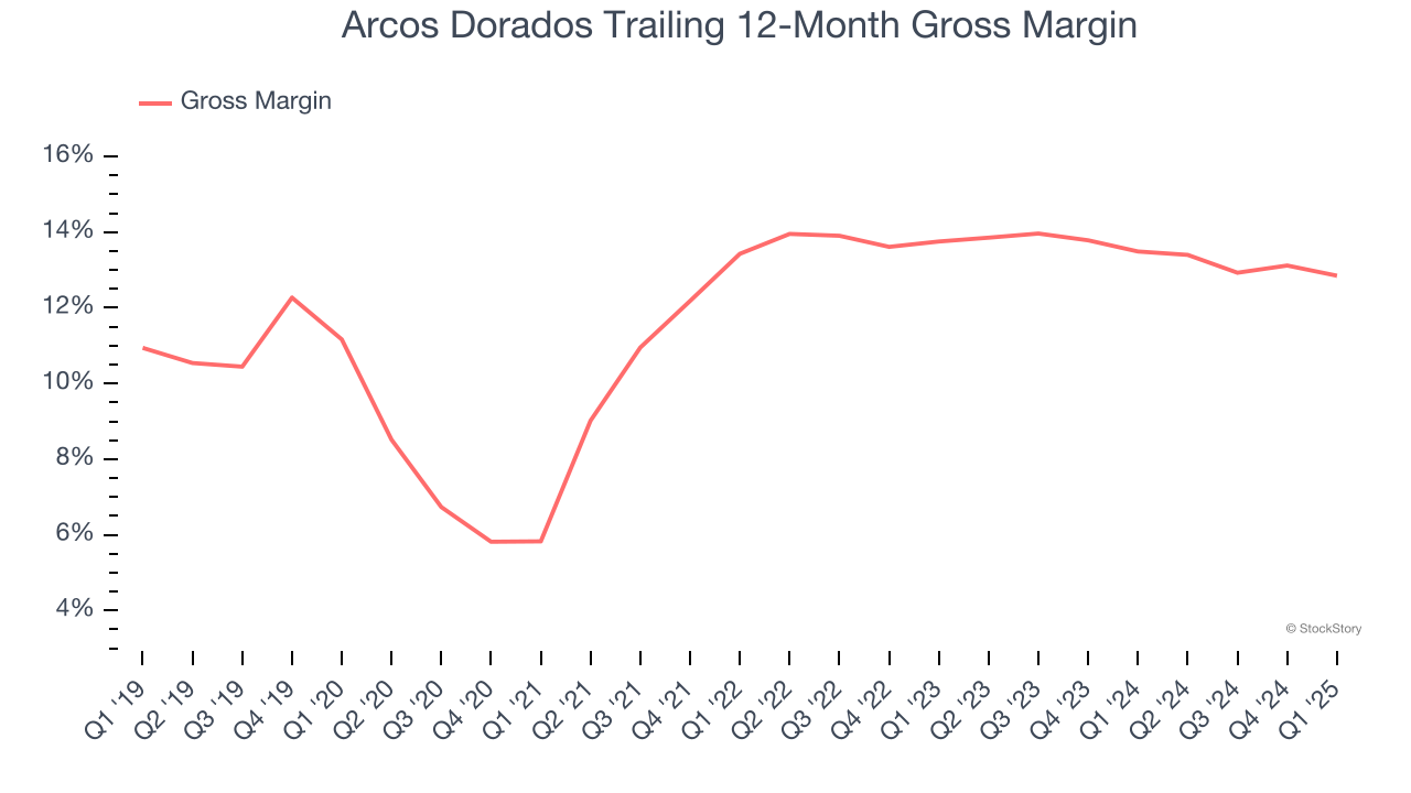 Arcos Dorados Trailing 12-Month Gross Margin