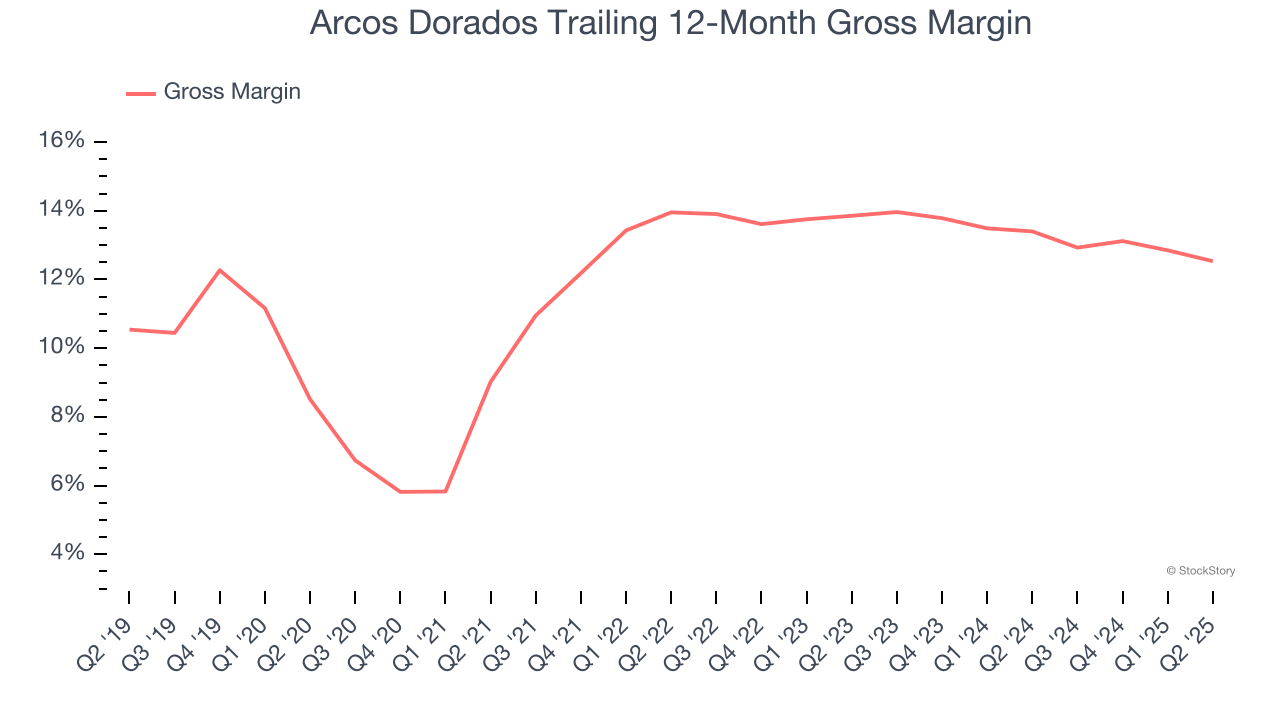 Arcos Dorados Trailing 12-Month Gross Margin