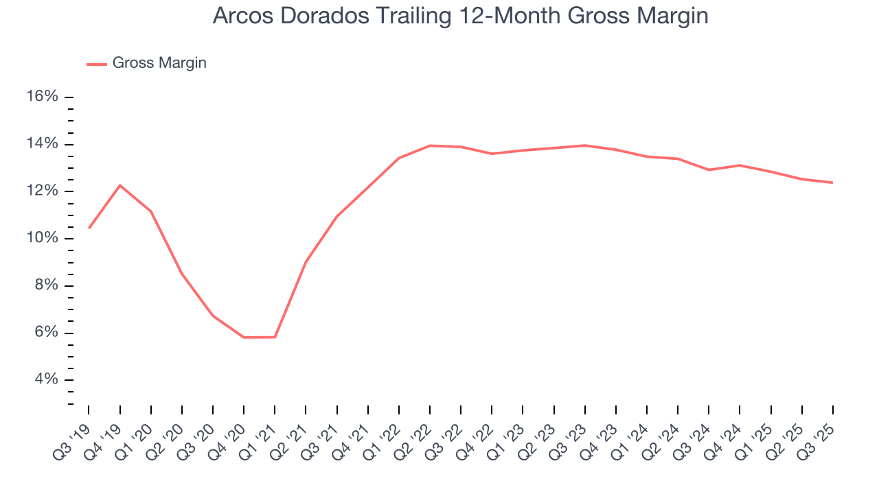Arcos Dorados Trailing 12-Month Gross Margin