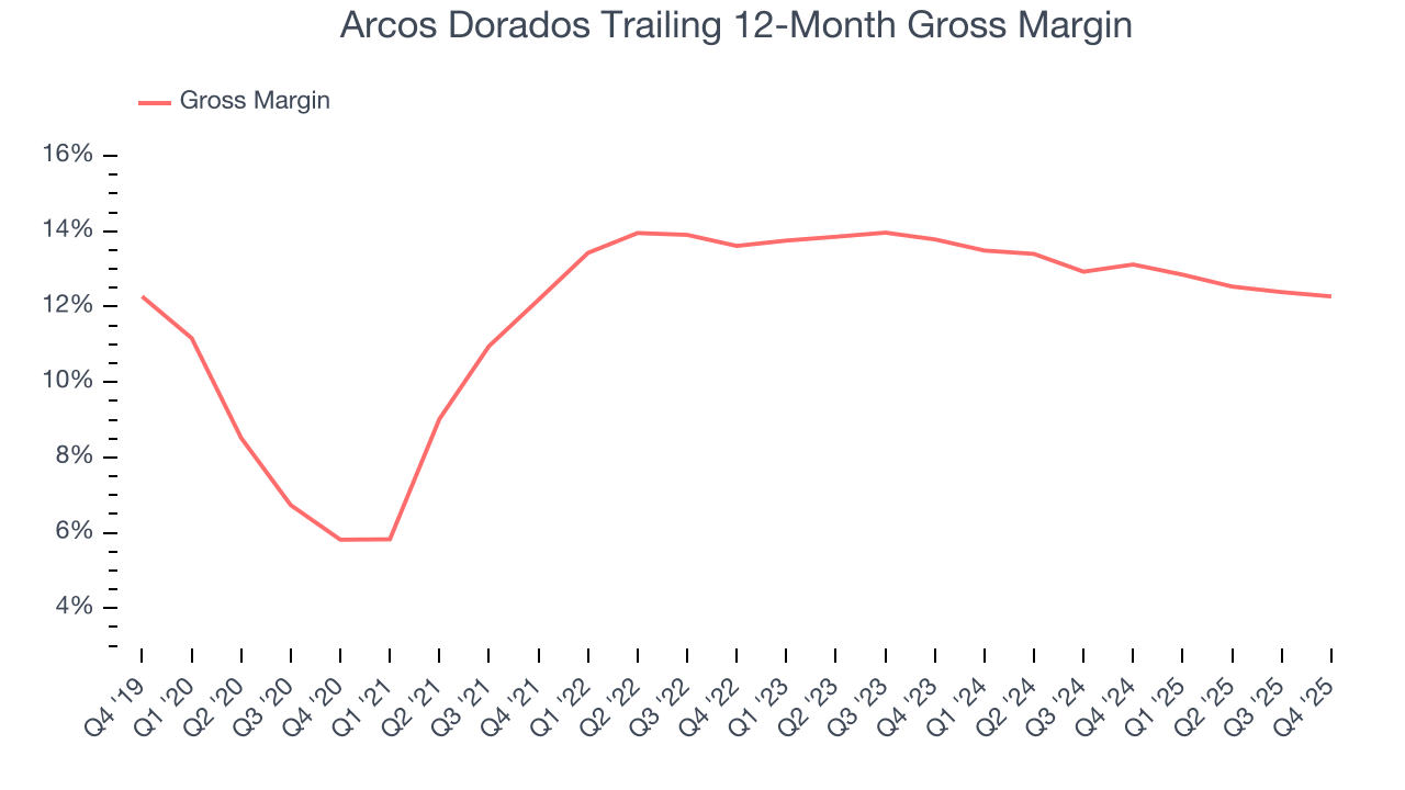 Arcos Dorados Trailing 12-Month Gross Margin