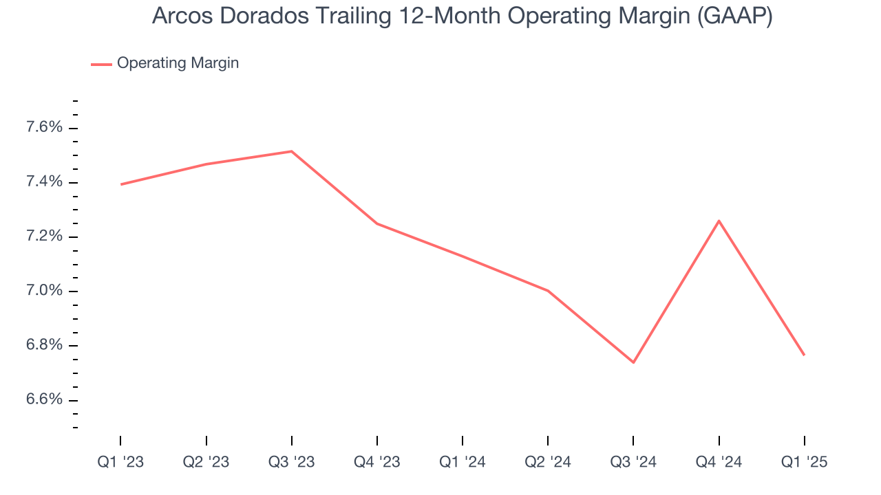 Arcos Dorados Trailing 12-Month Operating Margin (GAAP)