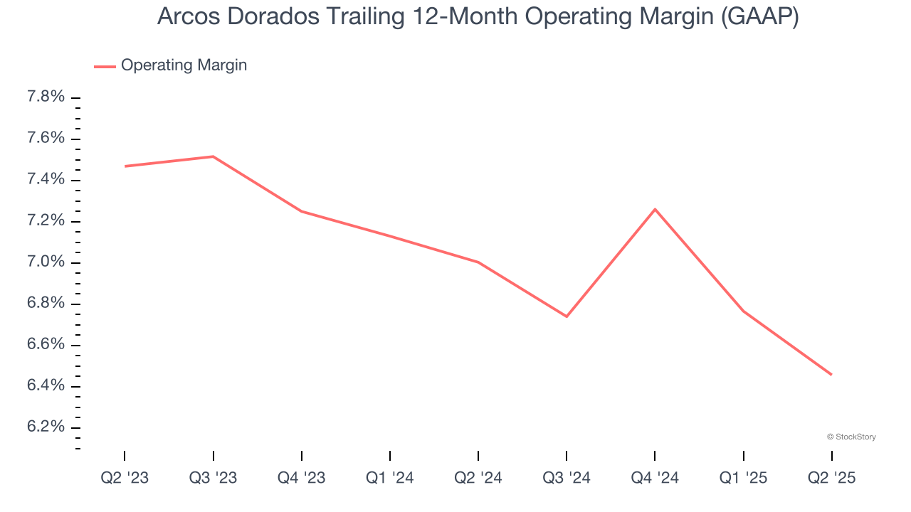 Arcos Dorados Trailing 12-Month Operating Margin (GAAP)