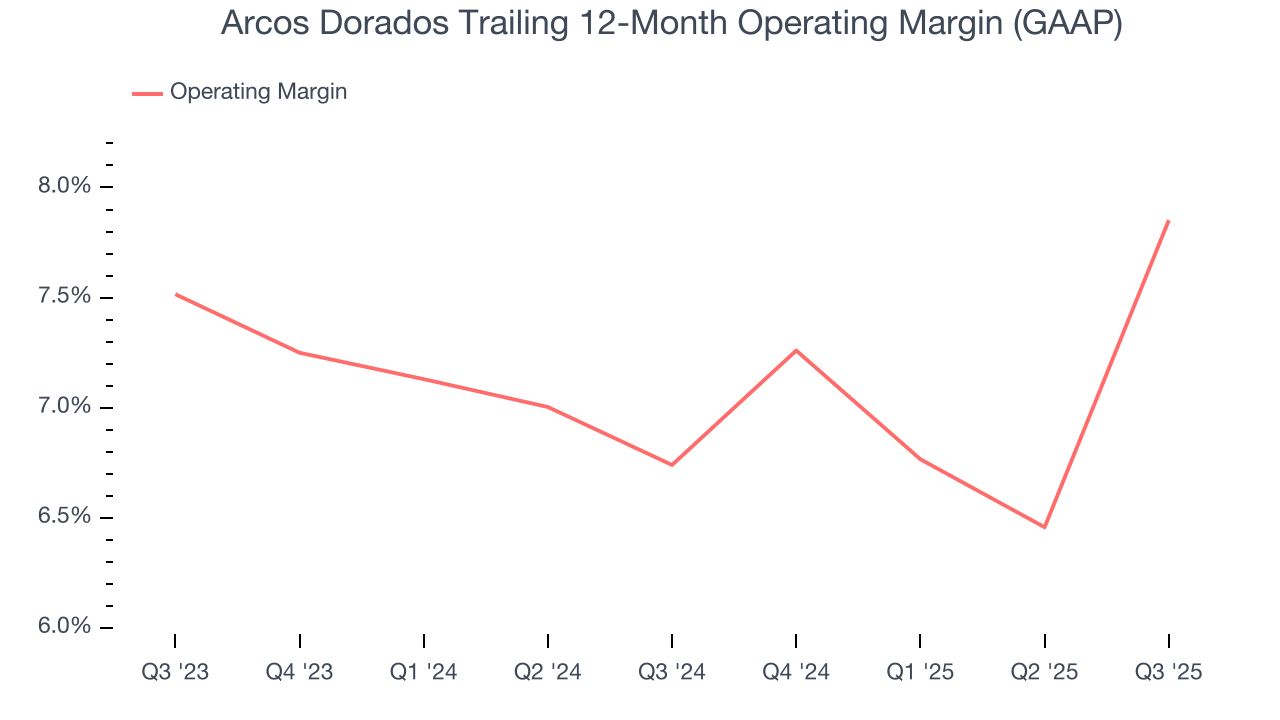 Arcos Dorados Trailing 12-Month Operating Margin (GAAP)