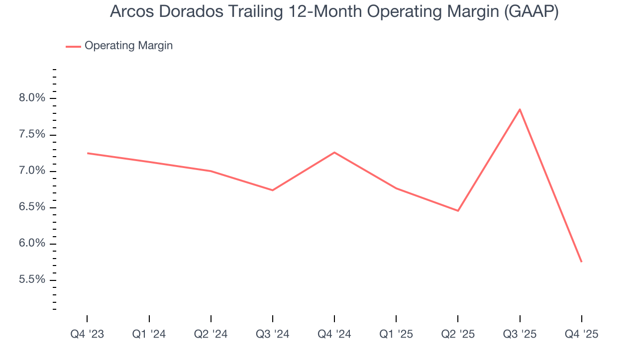 Arcos Dorados Trailing 12-Month Operating Margin (GAAP)