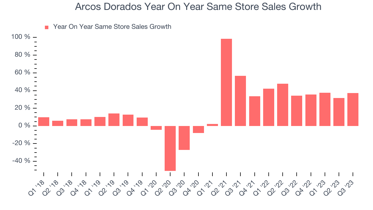 Arcos Dorados Year On Year Same Store Sales Growth
