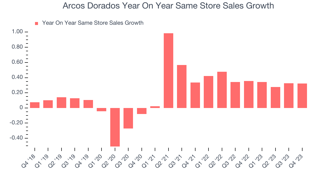 Arcos Dorados Year On Year Same Store Sales Growth