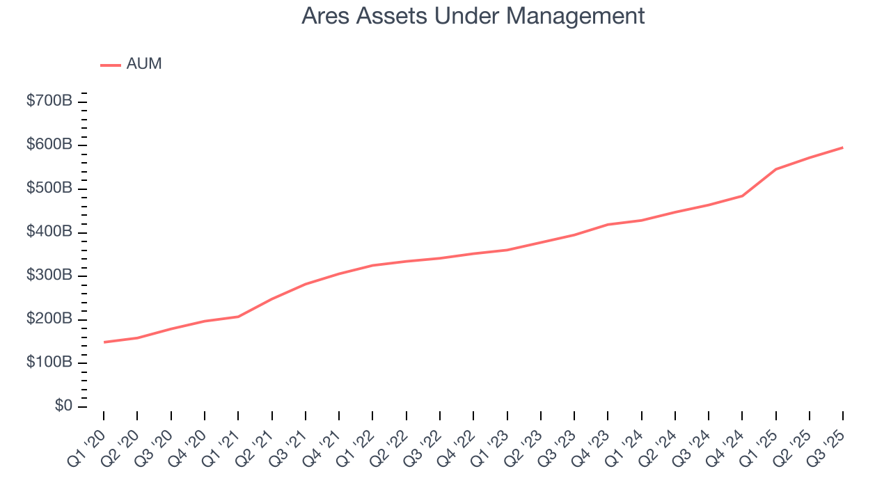 Ares Assets Under Management