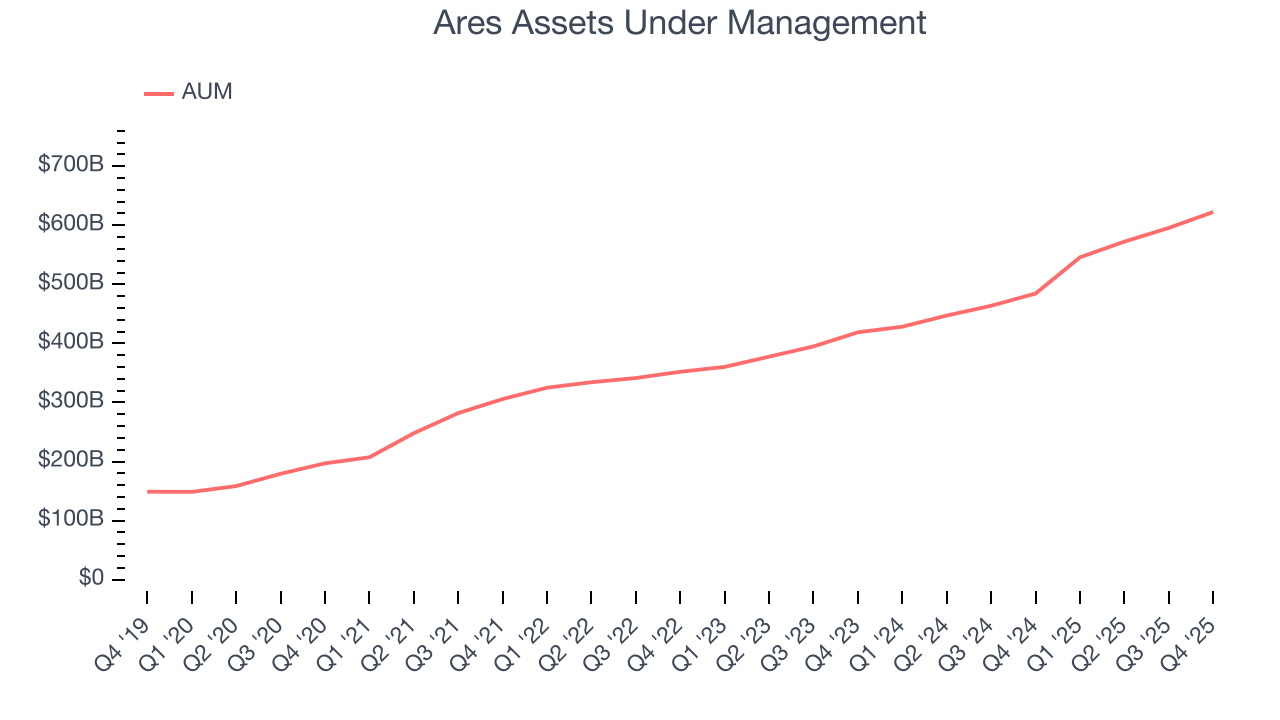 Ares Assets Under Management