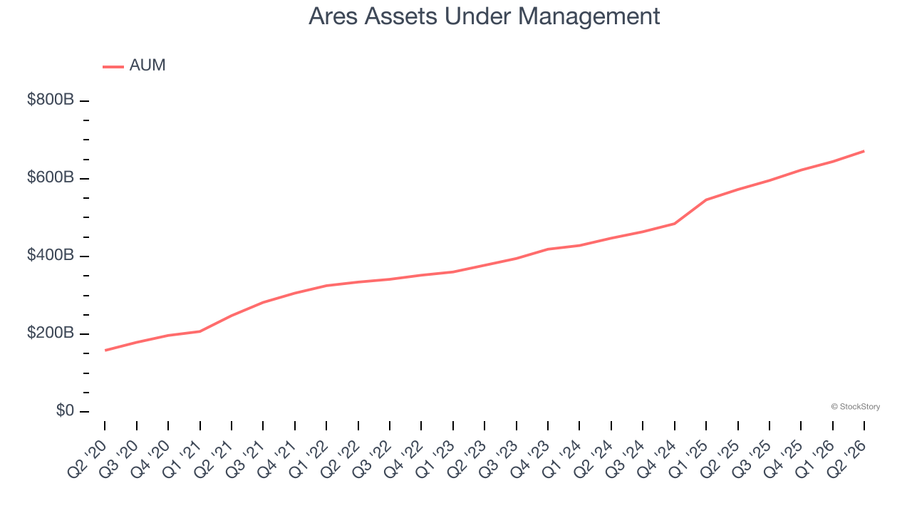 Ares Assets Under Management